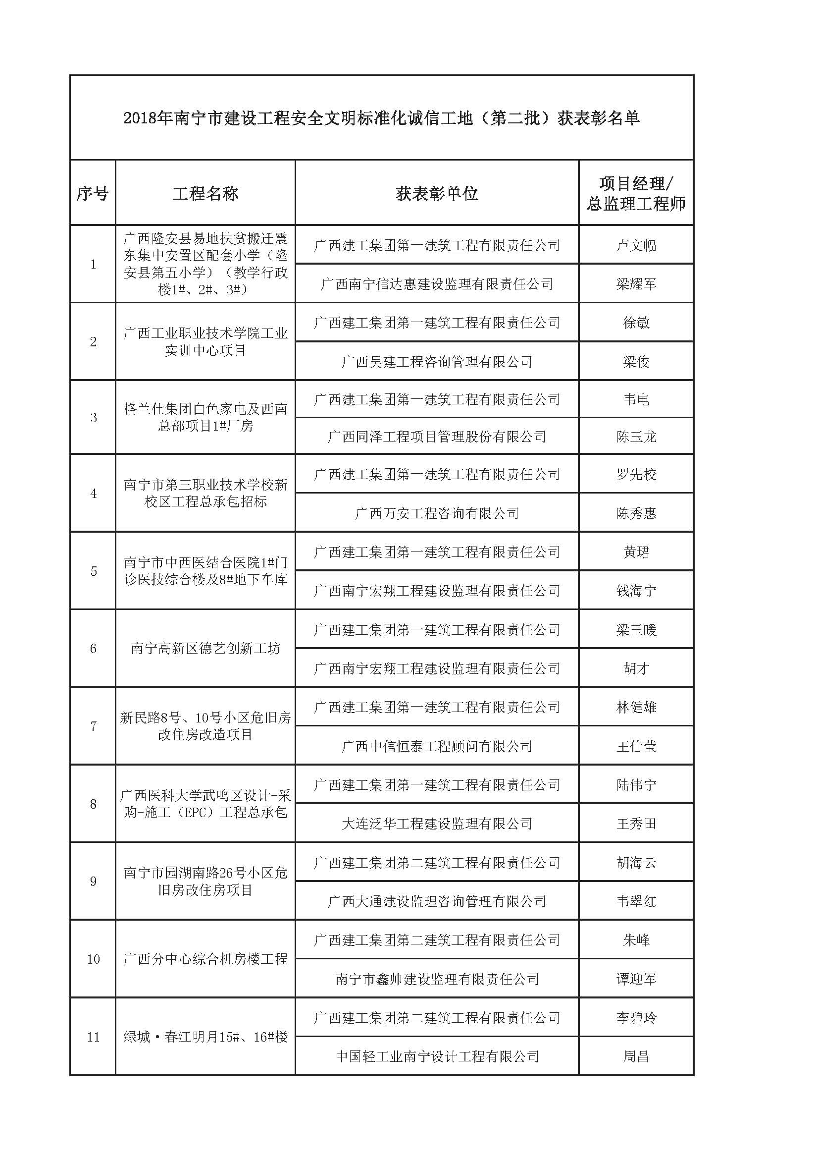 附件：2018年南宁市建设工程安全文明标准化诚信工地（第二批）名单_页面_1.jpg