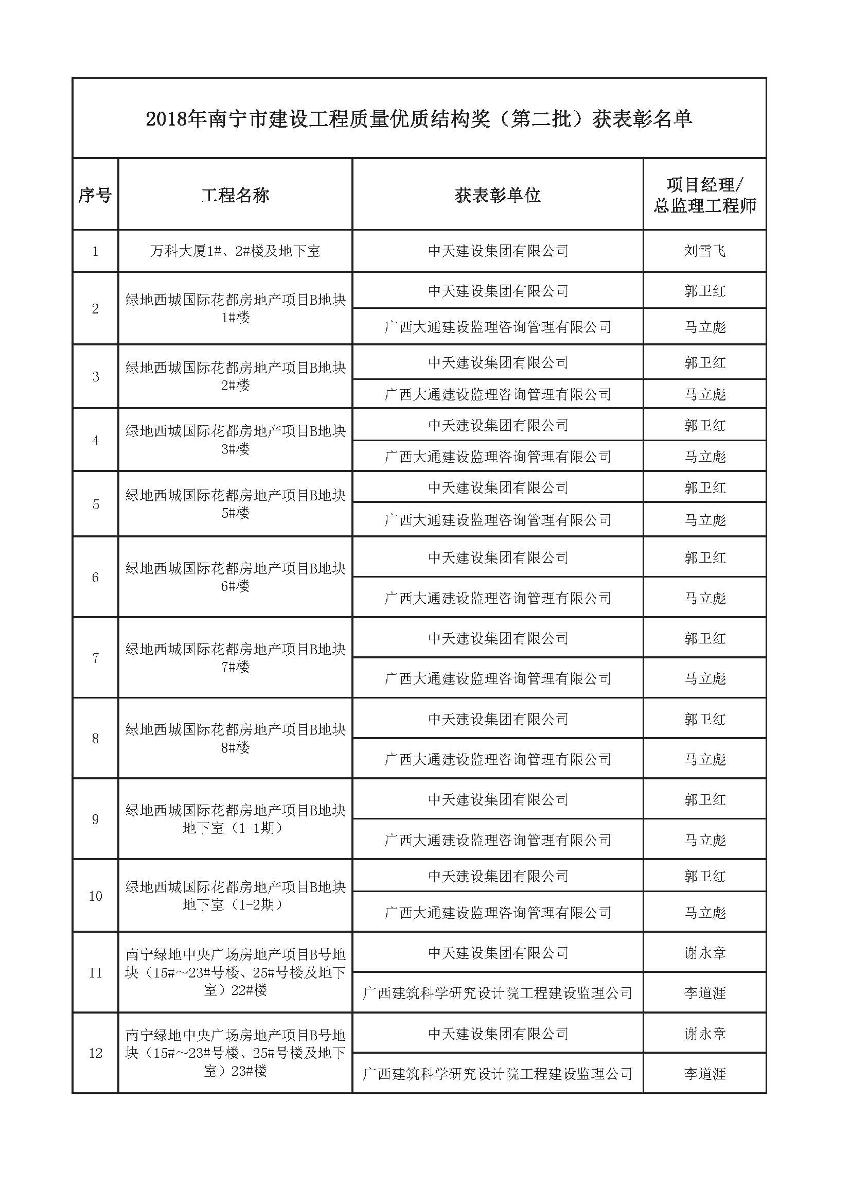 附件：2018年南宁市建设工程质量优质结构奖（第二批）获表彰名单_页面_1.jpg